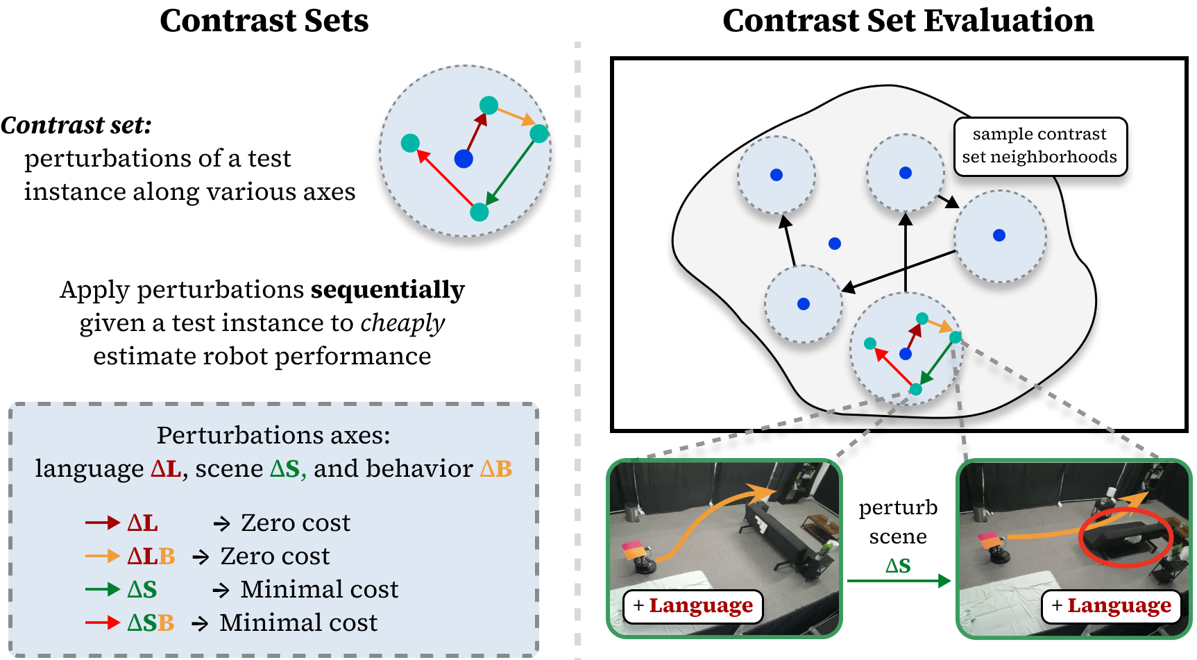 Contrast Sets for Evaluating Language-Guided Robot Policies