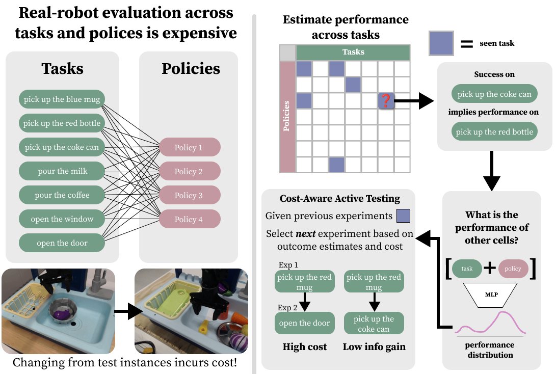 Efficient Evaluation of Multi-Task Robot Policies With Active Experiment Selection